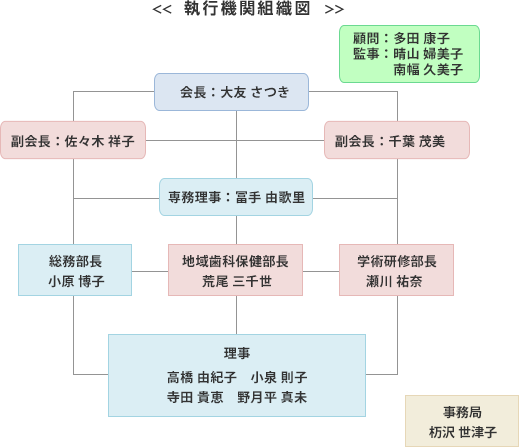 執行機関組織図