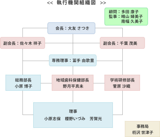 執行機関組織図